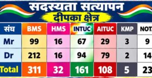 दीपका क्षेत्र में सदस्यता सत्यापन में BMS प्रथम  इंटक दूसरे स्थान पर।