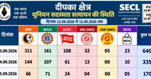 दीपका क्षेत्र में यूनियन सदस्यता सत्यापन में BMS सबसे आगे, INTUC दूसरे स्थान पर BMS को 521 और INTUC को 339 मत।